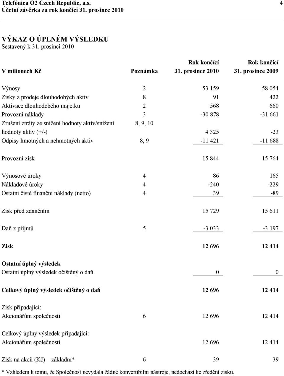 prosince 2009 Výnosy 2 53 159 58 054 Zisky z prodeje dlouhodobých aktiv 8 91 422 Aktivace dlouhodobého majetku 2 568 660 Provozní náklady 3-30 878-31 661 Zrušení ztráty ze snížení hodnoty