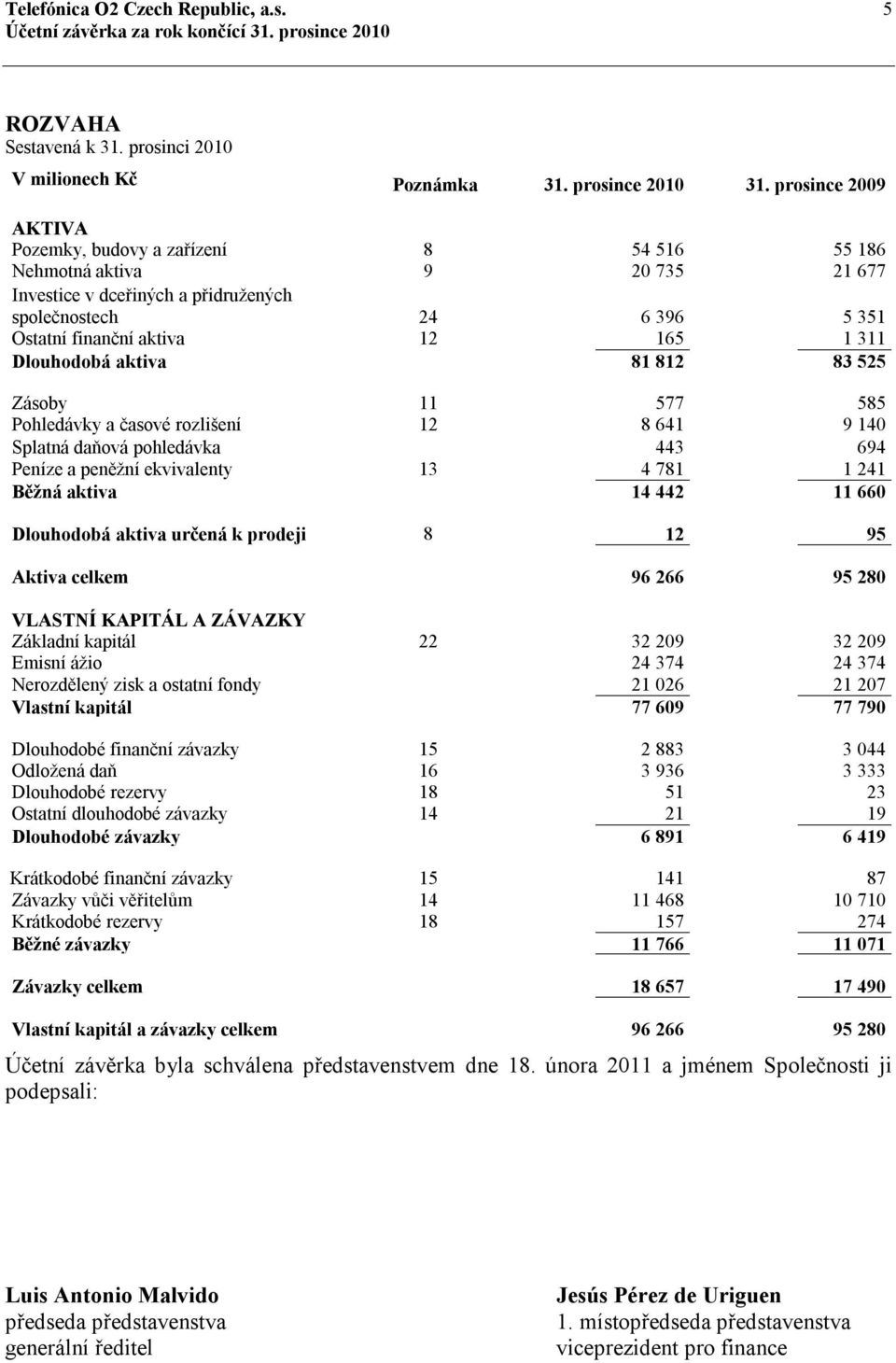 Dlouhodobá aktiva 81 812 83 525 Zásoby 11 577 585 Pohledávky a časové rozlišení 12 8 641 9 140 Splatná daňová pohledávka 443 694 Peníze a peněžní ekvivalenty 13 4 781 1 241 Běžná aktiva 14 442 11 660