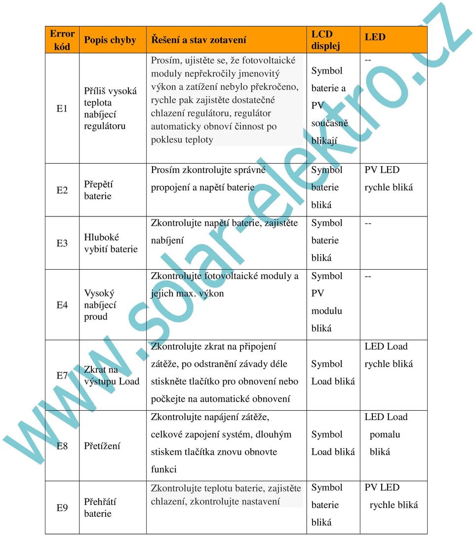 zkontrolujte správné propojení a napětí baterie Symbol baterie bliká PV LED rychle bliká E3 Hluboké vybití baterie Zkontrolujte napětí baterie, zajistěte nabíjení Symbol baterie bliká -- Zkontrolujte