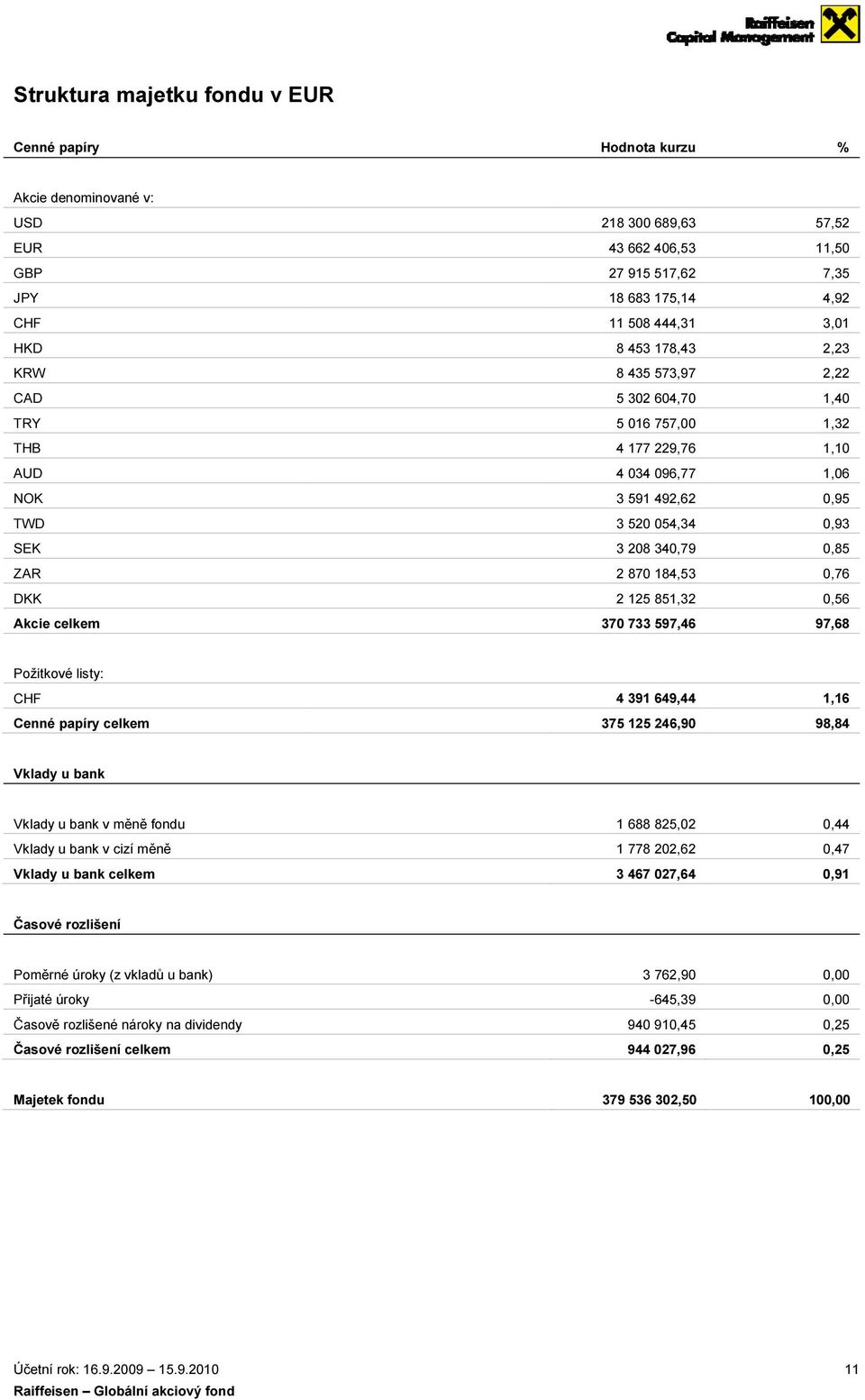 11,50 7,35 4,92 3,01 2,23 2,22 1,40 1,32 1,10 1,06 0,95 0,93 0,85 0,76 0,56 97,68 Požitkové listy: CHF Cenné papíry celkem 4 391 649,44 375 125 246,90 1,16 98,84 Vklady u bank Vklady u bank v měně