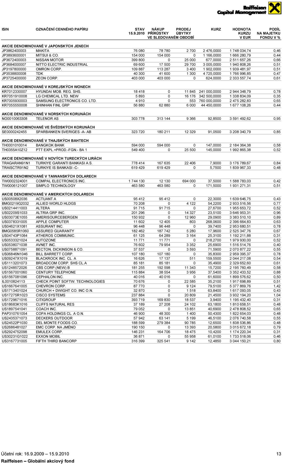 JP3672400003 NISSAN MOTOR JP3684000007 NITTO ELECTRIC INDUSTRIAL JP3197800000 OMRON CORP. JP3538800008 TDK JP3725400000 ZEON CORP. AKCIE DENOMINOVANÉ V KOREJSKÝCH WONECH KR7012330007 HYUNDAI MOB. REG.