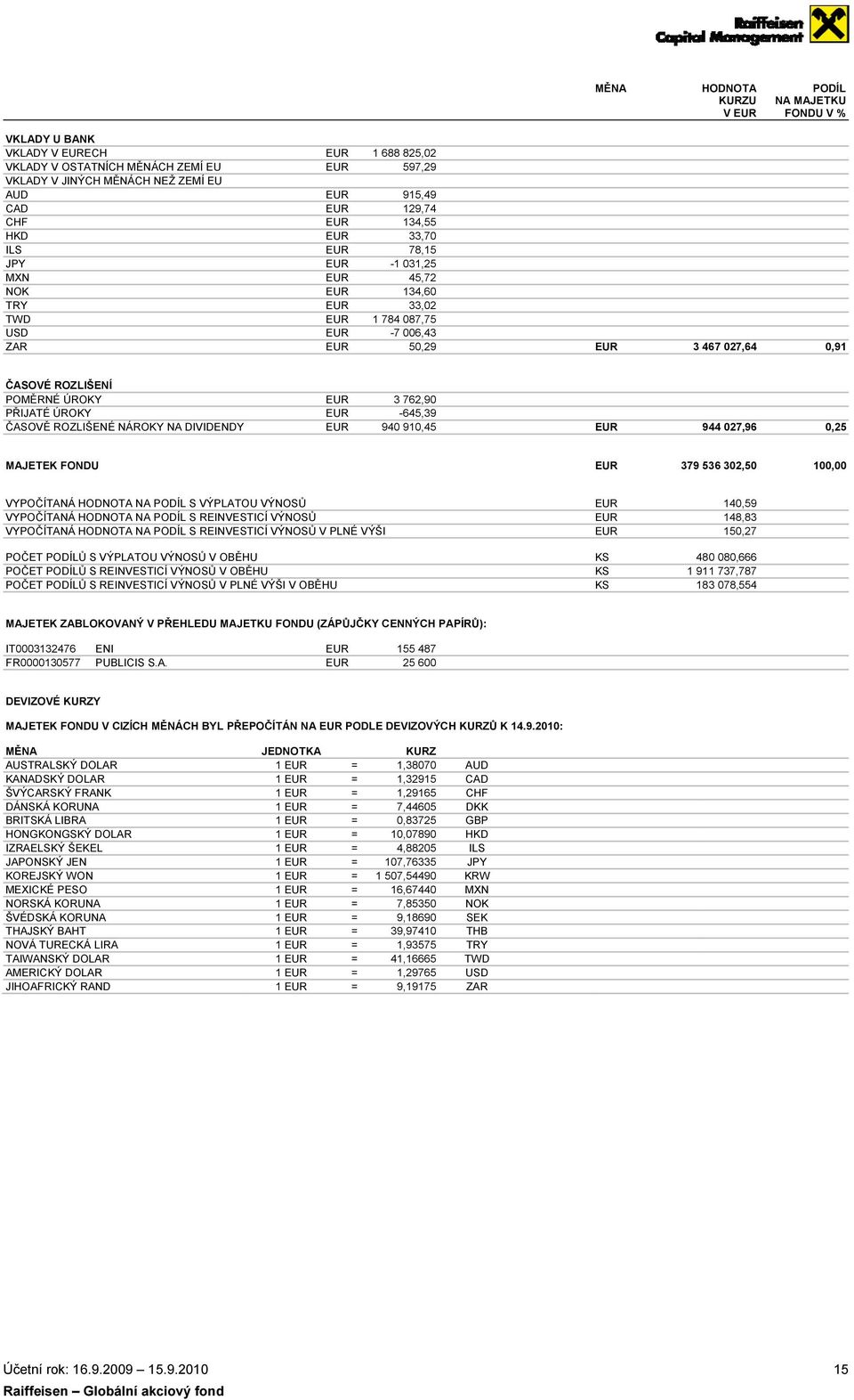 ROZLIŠENÍ POMĚRNÉ ÚROKY PŘIJATÉ ÚROKY ČASOVĚ ROZLIŠENÉ NÁROKY NA DIVIDENDY EUR 3 762,90 EUR -645,39 EUR 940 910,45 EUR 944 027,96 0,25 MAJETEK FONDU EUR 379 536 302,50 100,00 VYPOČÍTANÁ HODNOTA NA