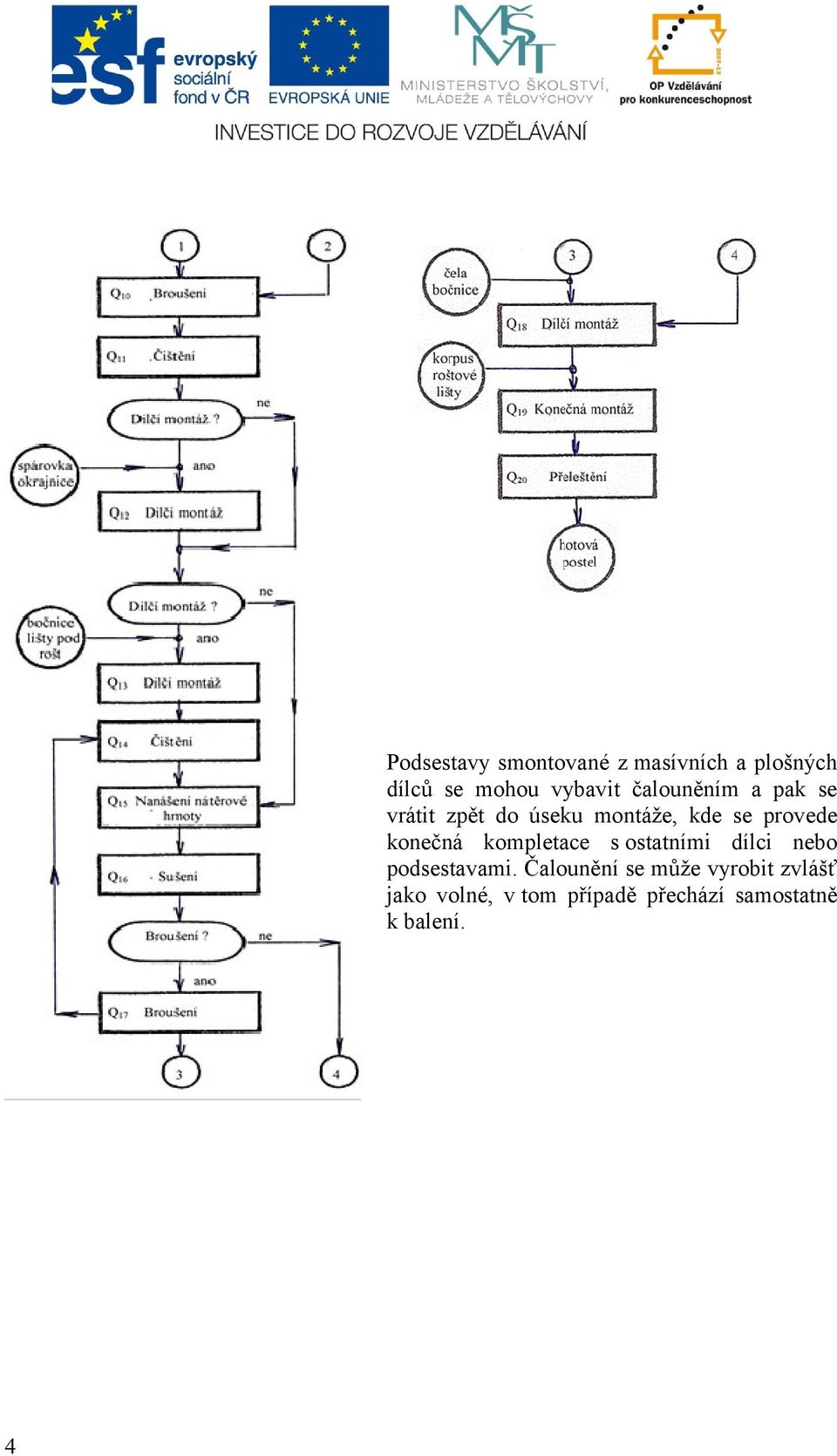 konečná kompletace s ostatními dílci nebo podsestavami.