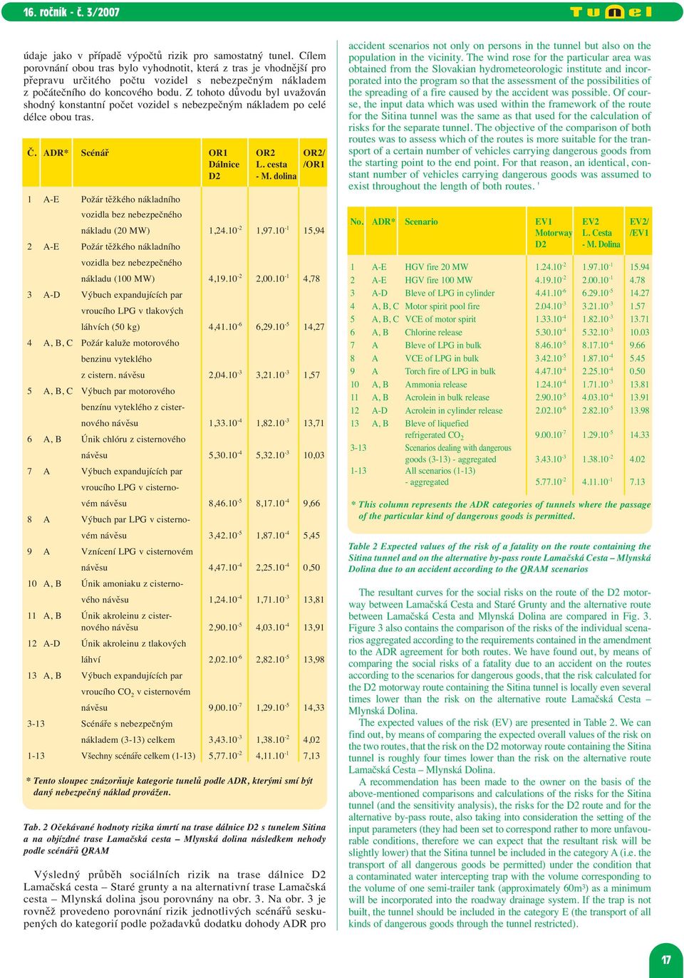 Z tohoto důvodu byl uvažován shodný konstantní počet vozidel s nebezpečným nákladem po celé délce obou tras. Č. ADR* Scénář OR1 OR2 OR2/ Dálnice L. cesta /OR1 D2 - M.