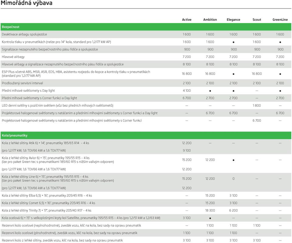 bezpečnostního pásu řidiče a spolujezdce 8 100 8 100 8 100 8 100 8 100 ESP Plus včetně ABS, MSR, ASR, EDS, HBA, asistentu rozjezdu do kopce a kontroly tlaku v pneumatikách (standard pro 1,2/77 kw AP)