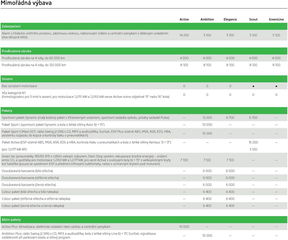 100 Ostatní Bez označení motorizace 0 0 0 Vůz kategorie N1 (homologováno pro 5 míst k sezení, pro motorizace 1,2/51 kw a 1,2/63 kw verze Active nutno objednat 15" nebo 16" kola) 0 0 0 0 0 Pakety