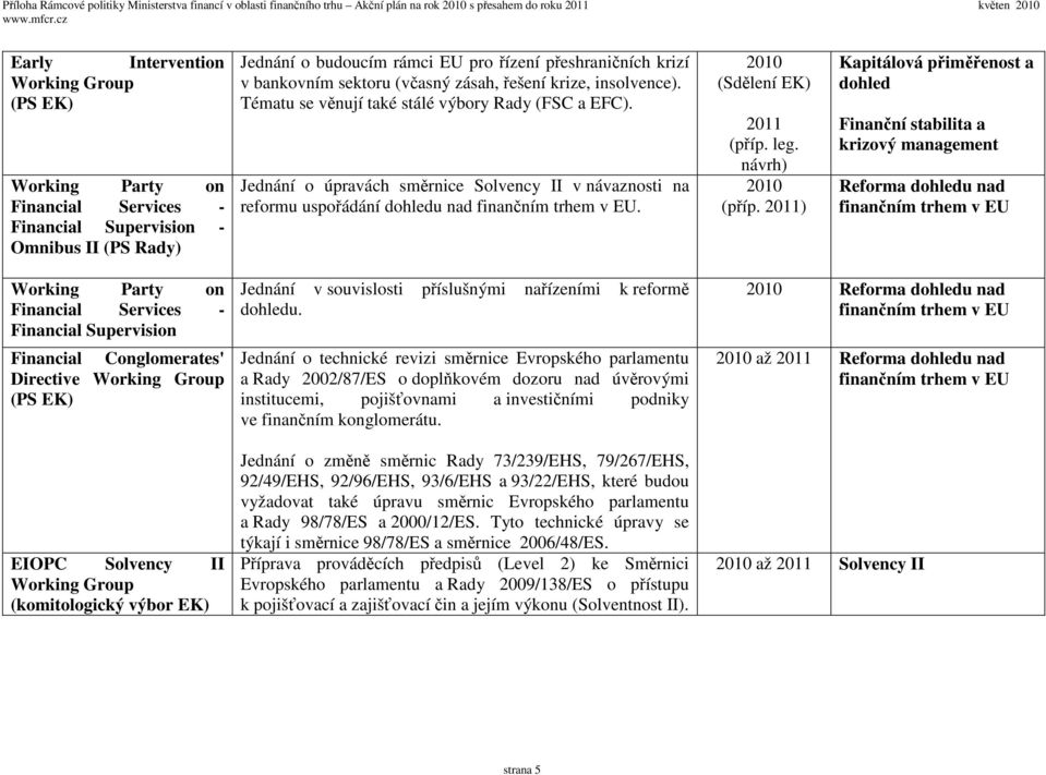 2010 (Sdělení EK) 2011 (příp. leg. návrh) 2010 (příp.