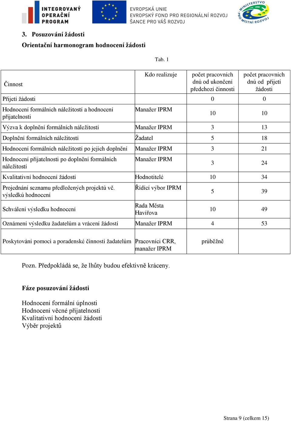 10 10 Výzva k doplnění formálních náležitostí Manažer IPRM 3 13 Doplnění formálních náležitostí Žadatel 5 18 Hodnocení formálních náležitostí po jejich doplnění Manažer IPRM 3 21 Hodnocení