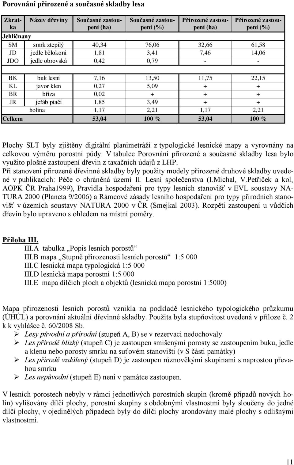 + + holina 1,17 2,21 1,17 2,21 Celkem 53,04 100 % 53,04 100 % Plochy SLT byly zjištěny digitální planimetráží z typologické lesnické mapy a vyrovnány na celkovou výměru porostní půdy.