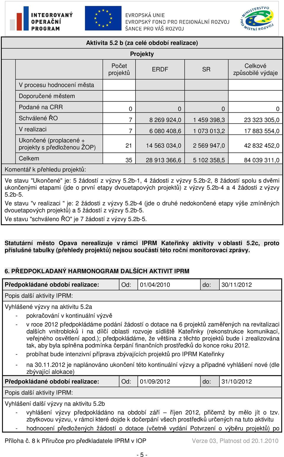 305,0 V realizaci 7 6 080 408,6 1 073 013,2 17 883 554,0 Ukončené (proplacené + projekty s předloženou ŽOP) 21 14 563 034,0 2 569 947,0 42 832 452,0 Celkem 35 28 913 366,6 5 102 358,5 84 039 311,0