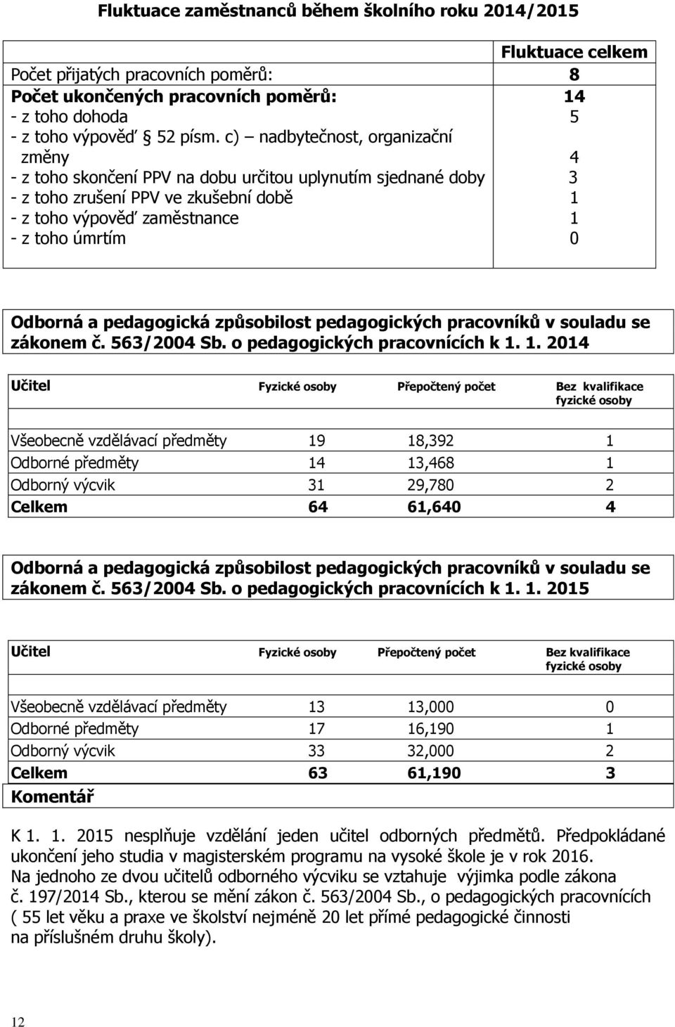 pedagogická způsobilost pedagogických pracovníků v souladu se zákonem č. 563/2004 Sb. o pedagogických pracovnících k 1.