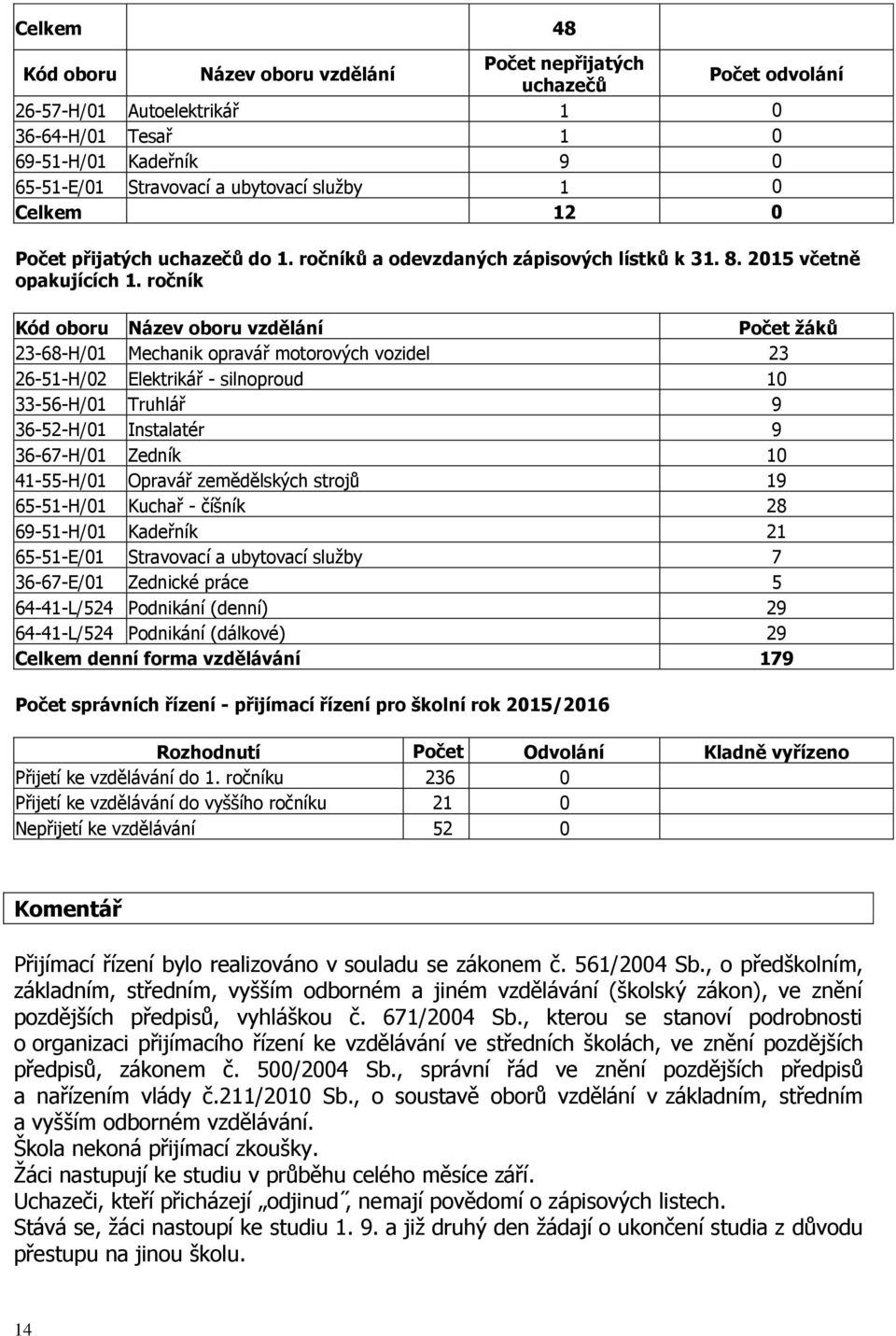 ročník Kód oboru Název oboru vzdělání Počet žáků 23-68-H/01 Mechanik opravář motorových vozidel 23 26-51-H/02 Elektrikář - silnoproud 10 33-56-H/01 Truhlář 9 36-52-H/01 Instalatér 9 36-67-H/01 Zedník