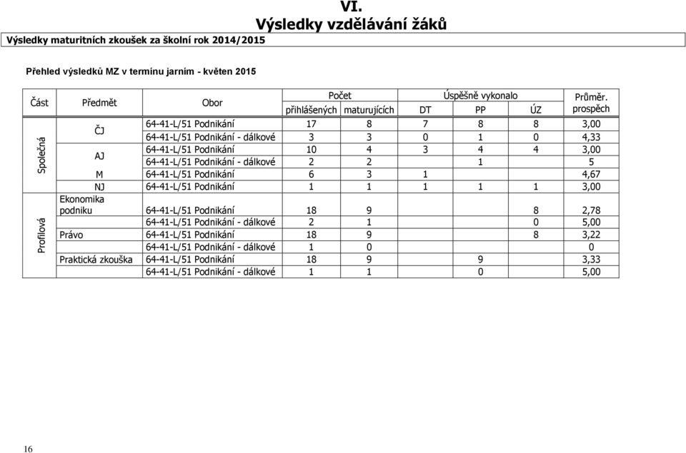 přihlášených maturujících DT PP ÚZ prospěch ČJ 64-41-L/51 Podnikání 17 8 7 8 8 3,00 64-41-L/51 Podnikání - dálkové 3 3 0 1 0 4,33 AJ 64-41-L/51 Podnikání 10 4 3 4 4 3,00 64-41-L/51