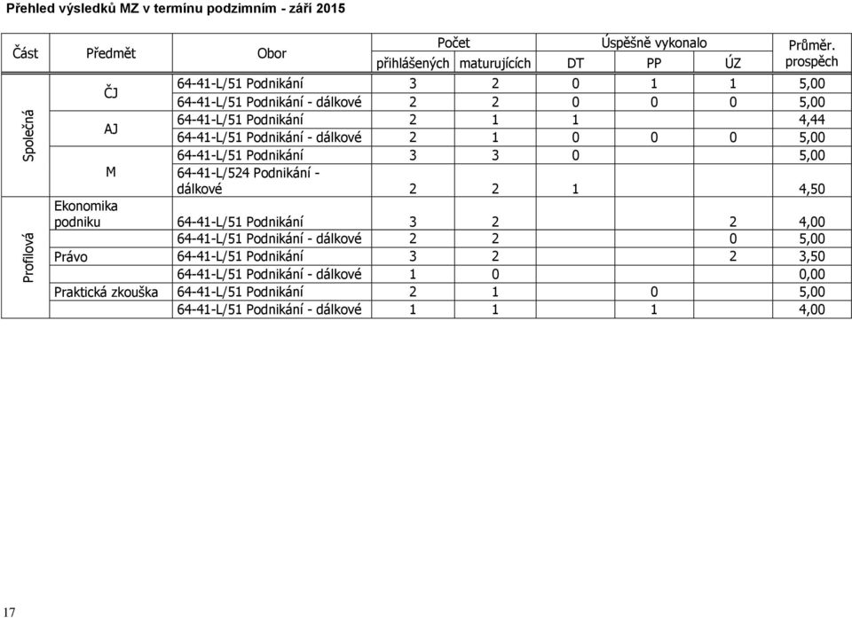 64-41-L/51 Podnikání - dálkové 2 1 0 0 0 5,00 64-41-L/51 Podnikání 3 3 0 5,00 M 64-41-L/524 Podnikání - dálkové 2 2 1 4,50 Ekonomika podniku 64-41-L/51 Podnikání 3 2 2