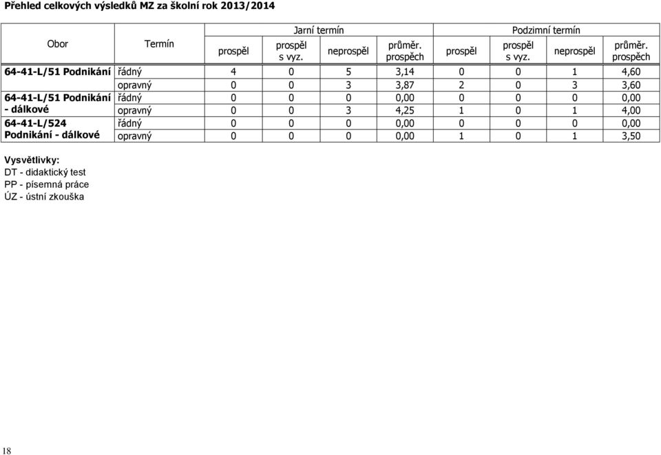 prospěch 64-41-L/51 Podnikání řádný 4 0 5 3,14 0 0 1 4,60 opravný 0 0 3 3,87 2 0 3 3,60 64-41-L/51 Podnikání řádný 0 0 0 0,00 0 0 0