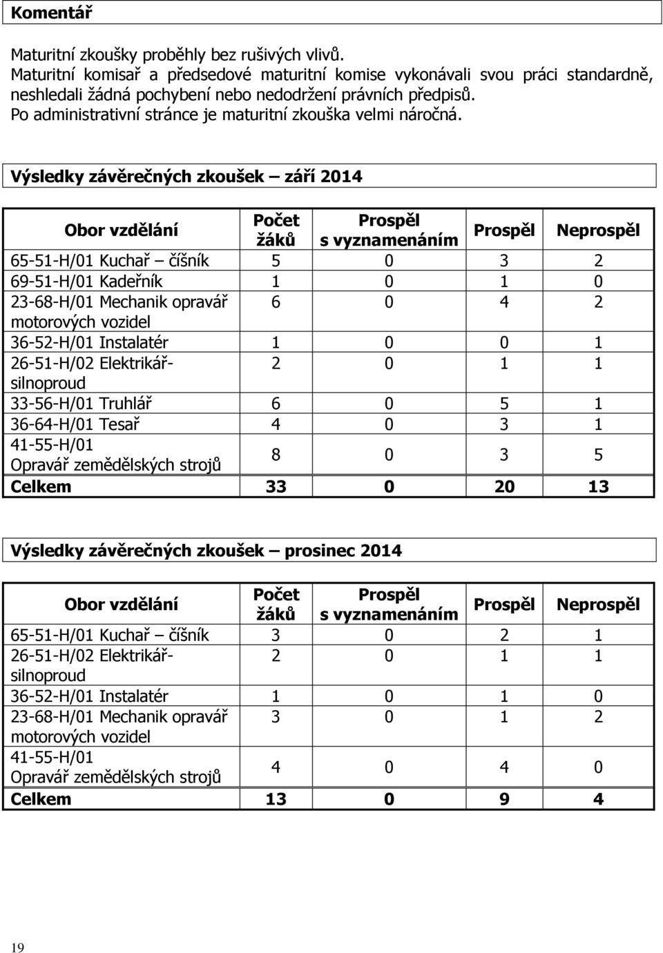 Výsledky závěrečných zkoušek září 2014 Obor vzdělání Počet Prospěl žáků s vyznamenáním Prospěl Neprospěl 65-51-H/01 Kuchař číšník 5 0 3 2 69-51-H/01 Kadeřník 1 0 1 0 23-68-H/01 Mechanik opravář 6 0 4