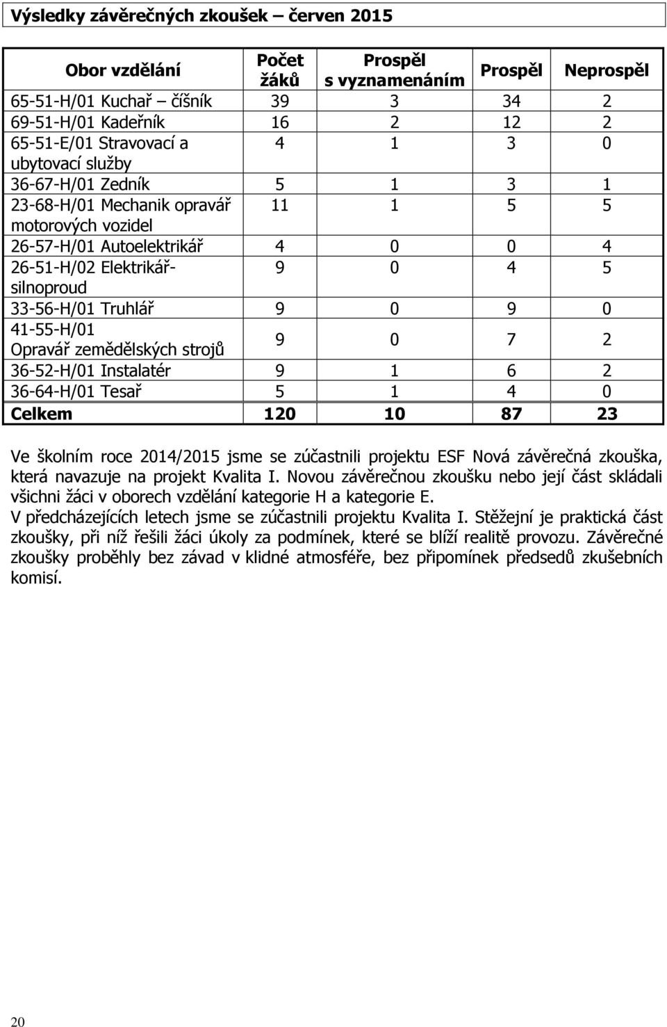 9 0 41-55-H/01 Opravář zemědělských strojů 9 0 7 2 36-52-H/01 Instalatér 9 1 6 2 36-64-H/01 Tesař 5 1 4 0 Celkem 120 10 87 23 Ve školním roce 2014/2015 jsme se zúčastnili projektu ESF Nová závěrečná