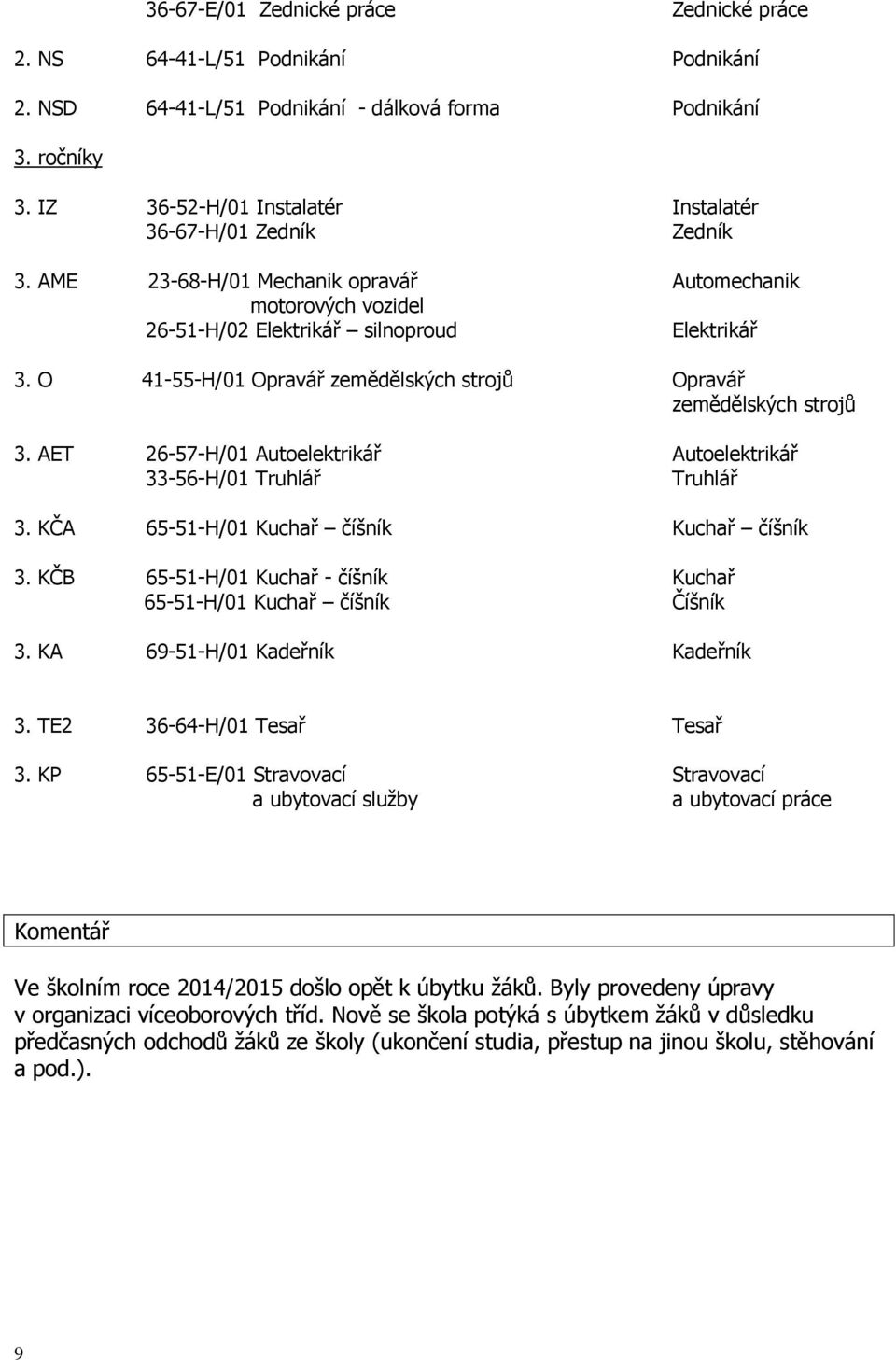 O 41-55-H/01 Opravář zemědělských strojů Opravář zemědělských strojů 3. AET 26-57-H/01 Autoelektrikář Autoelektrikář 33-56-H/01 Truhlář Truhlář 3. KČA 65-51-H/01 Kuchař číšník Kuchař číšník 3.