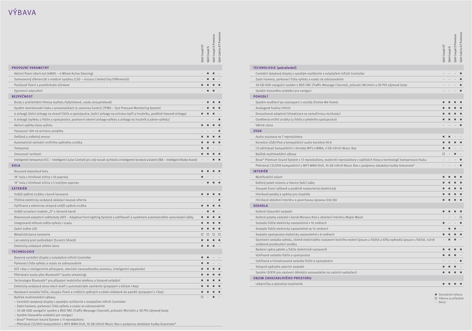 (vpředu čtyřpístkové, vzadu dvoupístkové) Systém monitorování tlaku v pneumatikách (s varovnou funkcí) (TPMS Tyre Pressure Monitoring System) 6 airbagů (čelní airbagy na straně řidiče a spolujezdce,