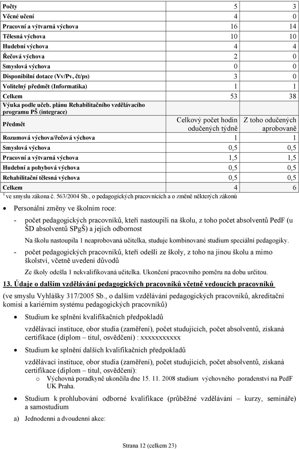 plánu Rehabilitačního vzdělávacího programu PŠ (integrace) Předmět Celkový počet hodin Z toho odučených odučených týdně aprobovaně Rozumová výchova/řečová výchova 1 1 Smyslová výchova 0,5 0,5