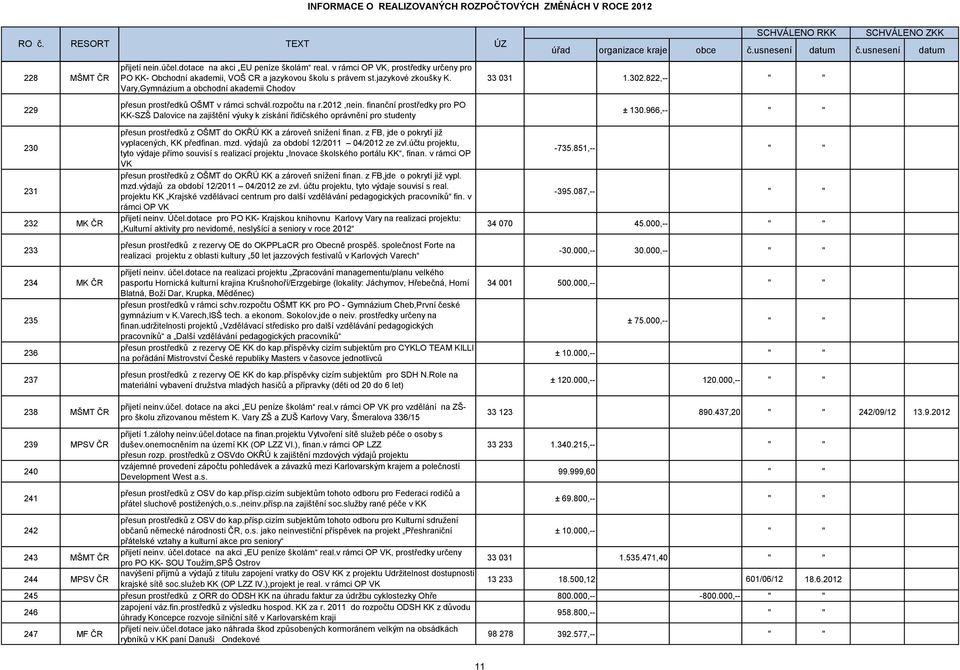 rozpočtu na r.2012,nein. finanční prostředky pro PO KK-SZŠ Dalovice na zajištění výuky k získání řidičského oprávnění pro studenty přesun prostředků z OŠMT do OKŘÚ KK a zároveň snížení finan.