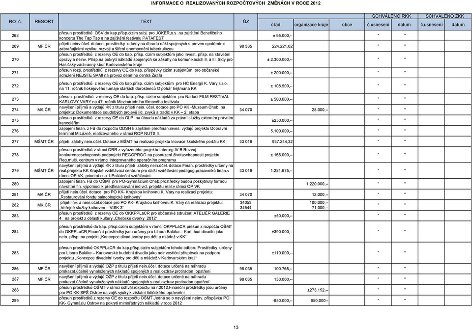 cizím subjektům jako invest. přísp. na stavební úpravy a neinv. Přísp.na pokrytí nákladů spojených se zásahy na komunikacích II. a III.