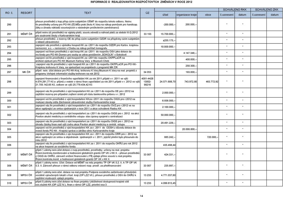 000,-- 291 MŠMT ČR 292 293 294 295 296 297 MK ČR 298 299 300 301 302 303 304 305 306 307 MŠMT ČR 308 MŠMT ČR přijetí neinv.úč.prostředků na výplaty platů, souvis.odvodů a náhrad platů za období III.Q.