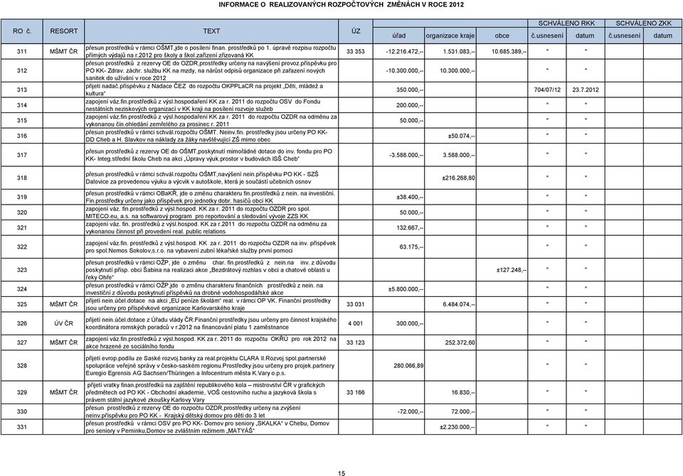 službu KK na mzdy, na nárůst odpisů organizace při zařazení nových sanitek do užívání v roce 2012 přijetí nadač.