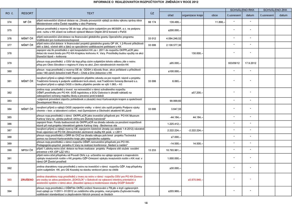 ruchu v KK účastí na světové výstavě Maison Objekt 2012 konané v Paříži přijetí neinvestiční účel.