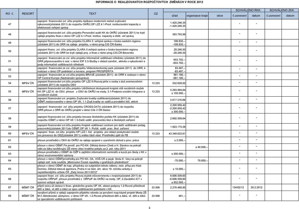 1-Posil. Instituc. kapacity a efekt. veř.správy zapojení financování zvl. účtu projektu CLARA II: veřejná správa v česko-saském regionu (zůstatek 2011) do ORR na výdaje projektu, v rámci prog.