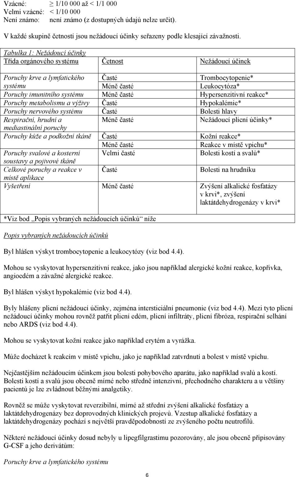 Hypersenzitivní reakce* Poruchy metabolismu a výživy Časté Hypokalémie* Poruchy nervového systému Časté Bolesti hlavy Respirační, hrudní a Méně časté Nežádoucí plicní účinky* mediastinální poruchy