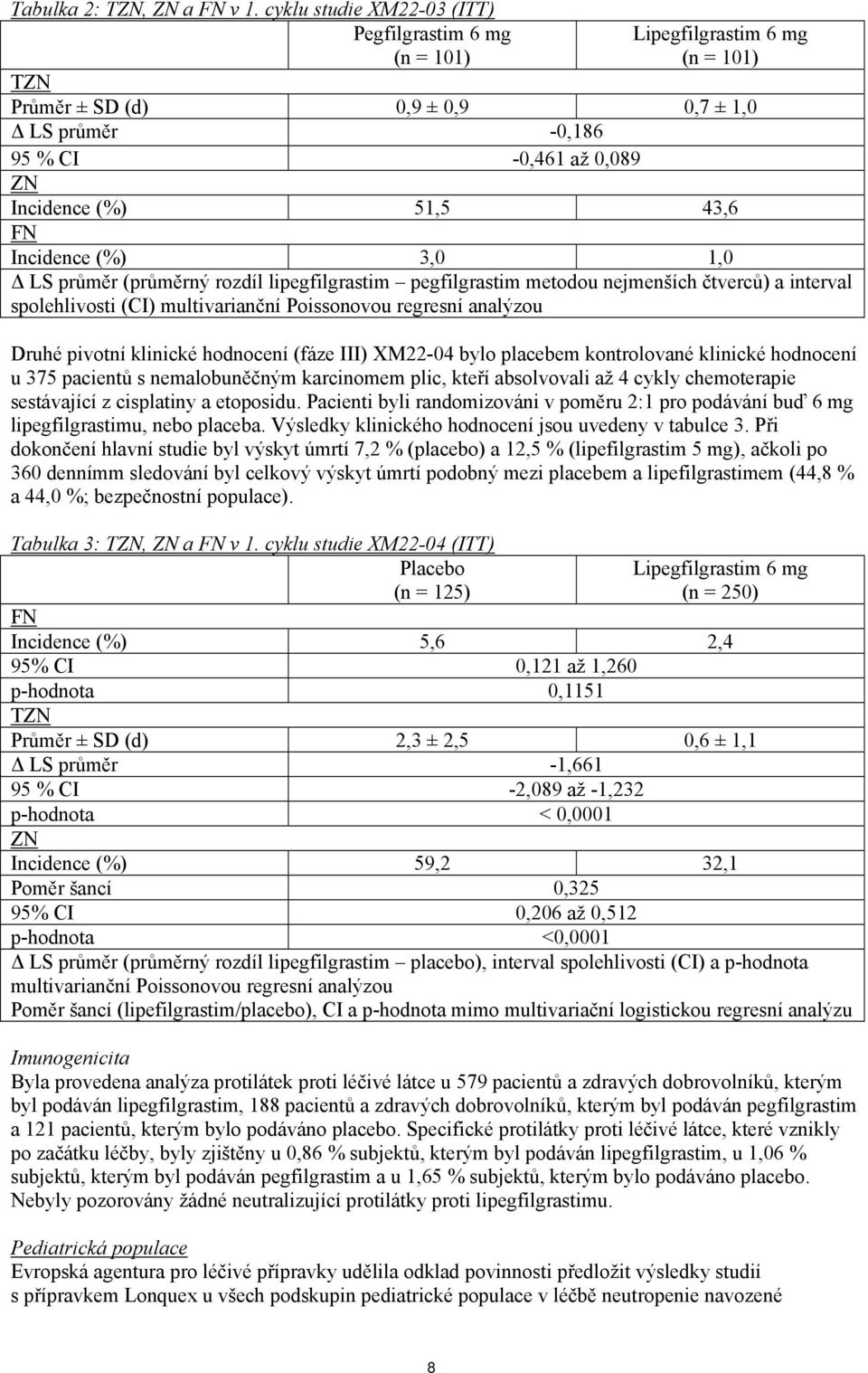 Incidence (%) 3,0 1,0 Δ LS průměr (průměrný rozdíl lipegfilgrastim pegfilgrastim metodou nejmenších čtverců) a interval spolehlivosti (CI) multivarianční Poissonovou regresní analýzou Druhé pivotní