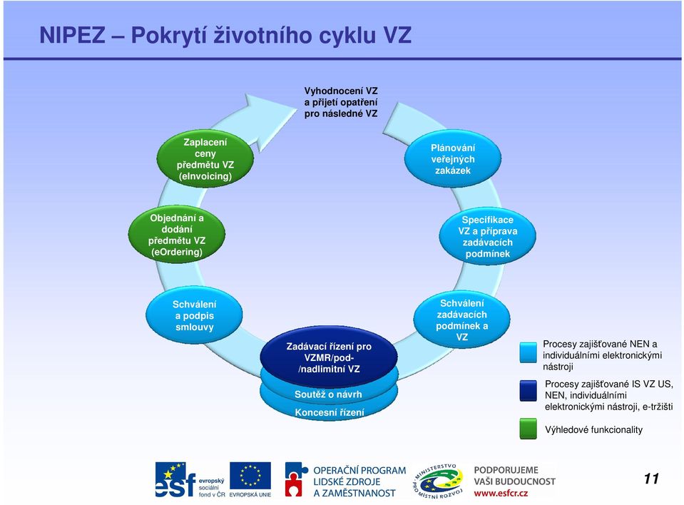 Zadávacířízení pro VZMR/pod- /nadlimitní VZ Soutěž o návrh Koncesnířízení Schválení zadávacích podmínek a VZ Procesy zajišťované NEN a