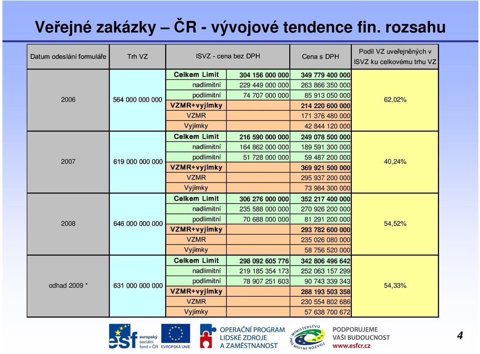 220 600 000 VZMR+vyjímky 171 376 480 000 42 844 120 000 216 590 000 000 249 078 500 000 Celkem Vyjímky 164 862 000 000 189 591 300 000 nadlimitní Limit 51 728 000 000 59 487 200 000 2007 646000000000