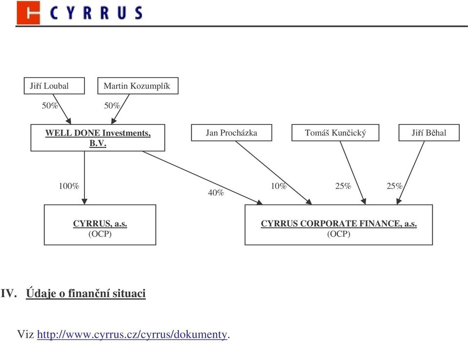 CYRRUS, a.s. (OCP) CYRRUS CORPORATE FINANCE, a.s. (OCP) IV.