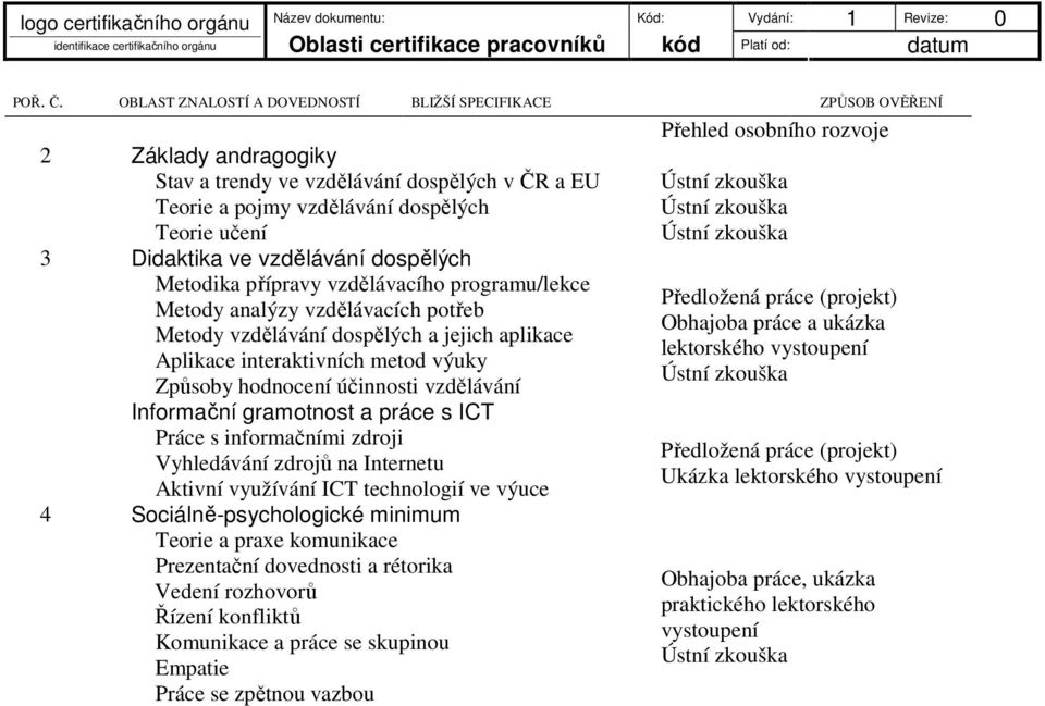 Teorie učení 3 Didaktika ve vzdělávání dospělých Metodika přípravy vzdělávacího programu/lekce Metody analýzy vzdělávacích potřeb Metody vzdělávání dospělých a jejich aplikace Aplikace interaktivních