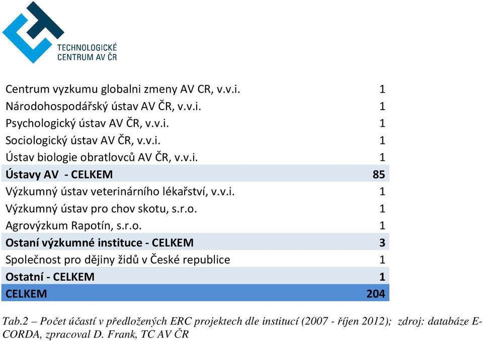 r.o. 1 Agrovýzkum Rapotín, s.r.o. 1 Ostaní výzkumné instituce - CELKEM 3 Společnost pro dějiny židů v České republice 1 Ostatní - CELKEM 1 CELKEM 204 Tab.