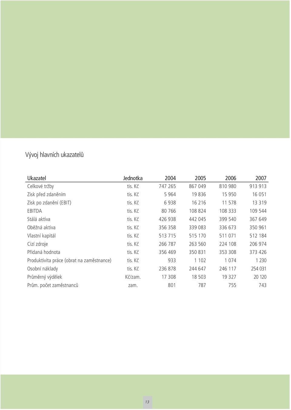 Kč 426 938 442 045 399 540 367 649 Oběžná aktiva tis. Kč 356 358 339 083 336 673 350 961 Vlastní kapitál tis. Kč 513 715 515 170 511 071 512 184 Cizí zdroje tis.