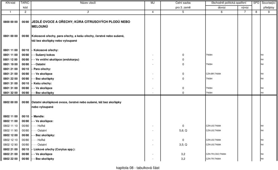 0801 21 00 00/80 - - Ve skořápce - 0 CZN:BR;TN084 0801 22 00 00/80 - - Bez skořápky - 0 TN084 0801 31 00 00/10 - Kešu ořechy: 0801 31 00 00/80 - - Ve skořápce - 0 TN084 0801 32 00 00/80 - - Bez