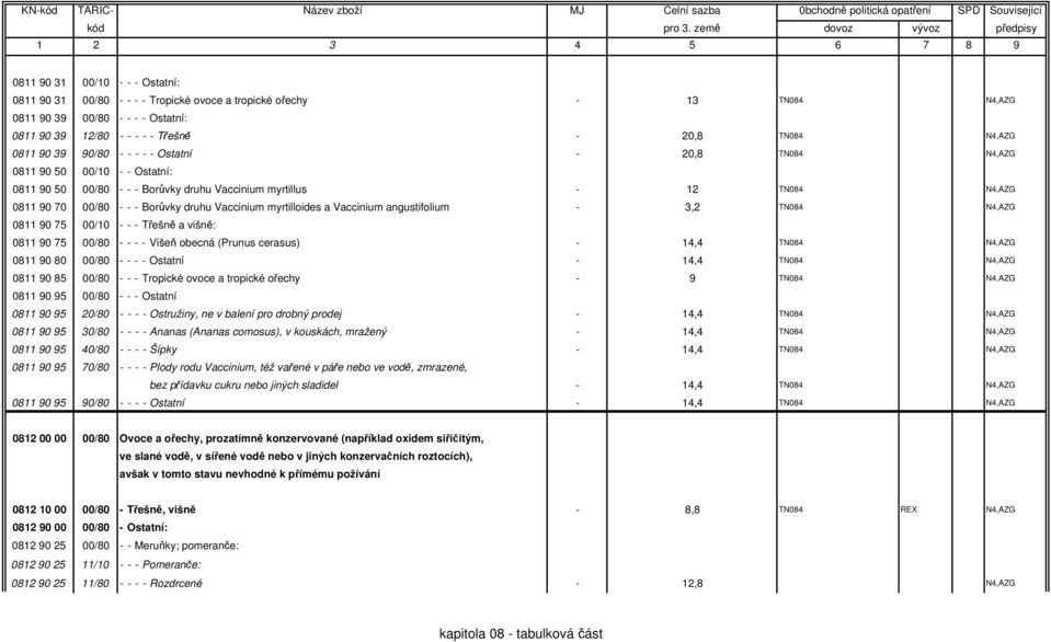myrtilloides a Vaccinium angustifolium - 3,2 TN084,AZG 0811 90 75 00/10 - - - Třešně a višně: 0811 90 75 00/80 - - - - Višeň obecná (Prunus cerasus) - 14,4 TN084,AZG 0811 90 80 00/80 - - - - Ostatní