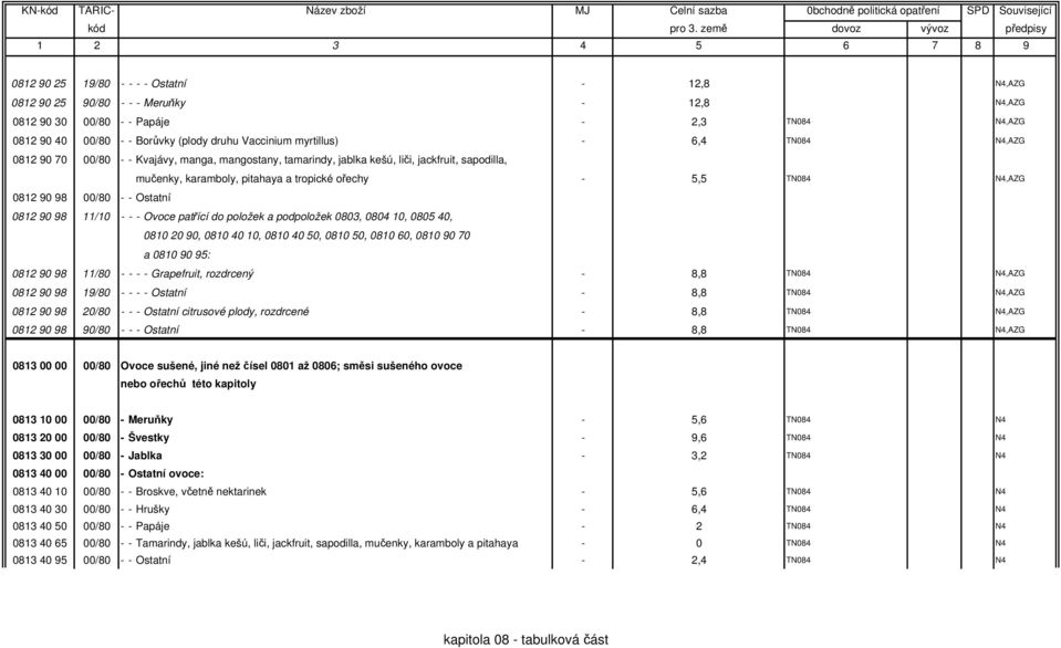 Ostatní 0812 90 98 11/10 - - - Ovoce patřící do položek a podpoložek 0803, 0804 10, 0805 40, 0810 20 90, 0810 40 10, 0810 40 50, 0810 50, 0810 60, 0810 90 70 a 0810 90 95: 0812 90 98 11/80 - - - -