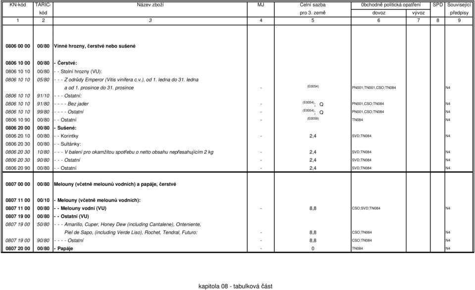 prosince - 0806 10 10 91/10 - - - Ostatní: 0806 10 10 91/80 - - - - Bez jader - 0806 10 10 99/80 - - - - Ostatní - 0806 10 90 00/80 - - Ostatní - 0806 20 00 00/80 - Sušené: PN001;TN001, ; Q PN001, ;