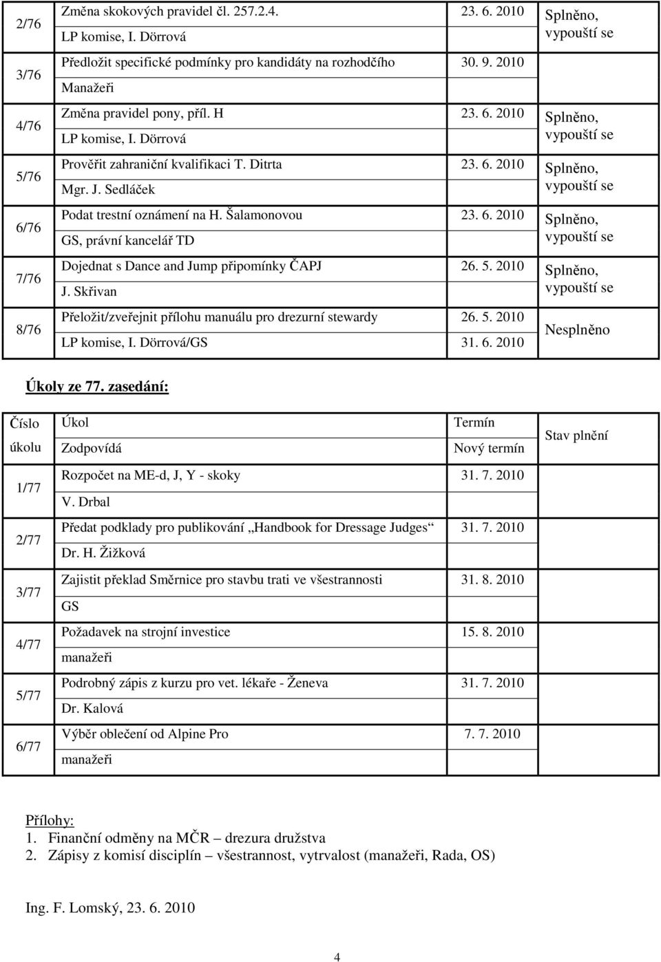 Šalamonovou 23. 6. 2010 Splněno, GS, právní kancelář TD Dojednat s Dance and Jump připomínky ČAPJ 26. 5. 2010 Splněno, J. Skřivan Přeložit/zveřejnit přílohu manuálu pro drezurní stewardy 26. 5. 2010 LP komise, I.