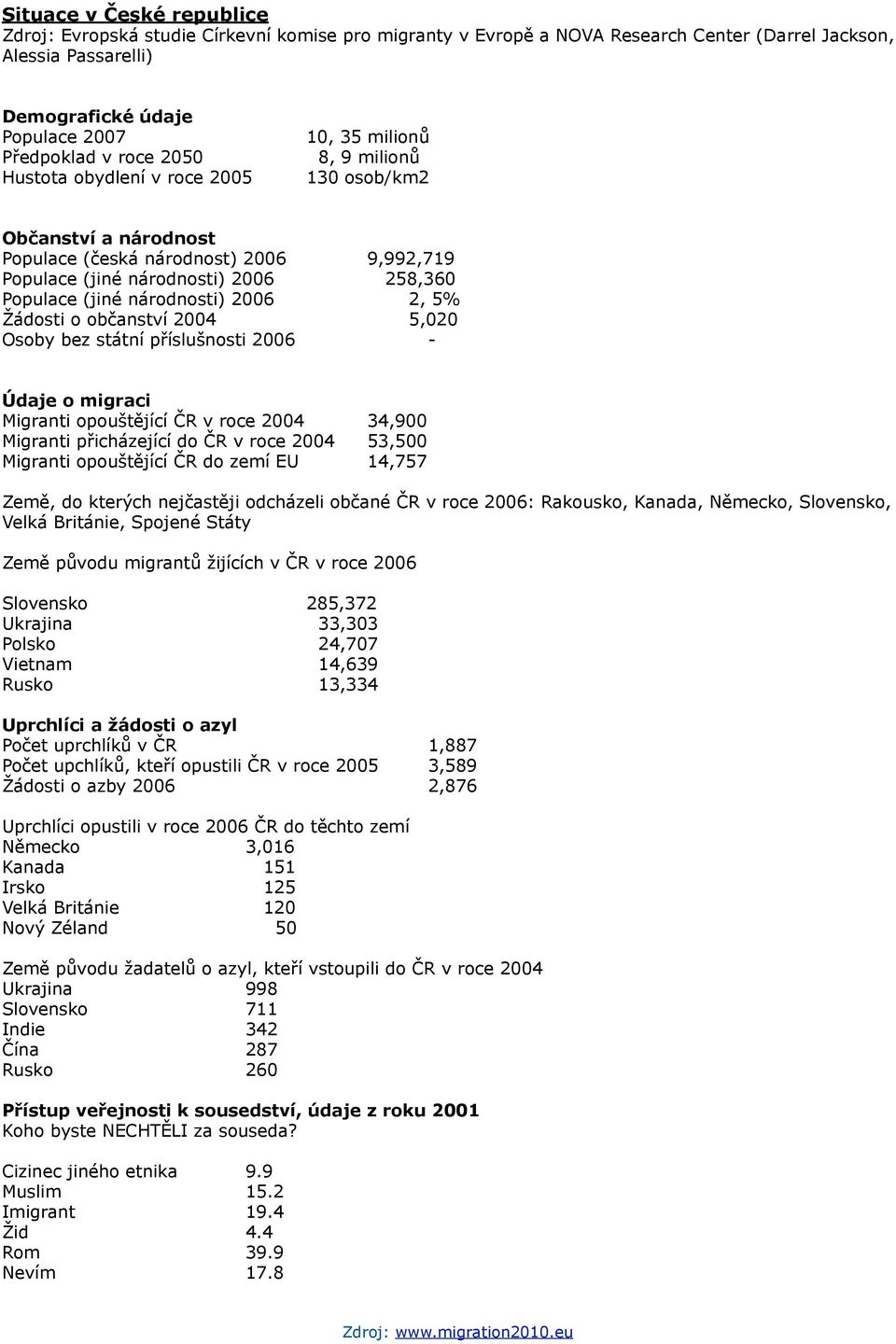 národnosti) 2006 2, 5% Žádosti o občanství 2004 5,020 Osoby bez státní příslušnosti 2006 - Údaje o migraci Migranti opouštějící ČR v roce 2004 34,900 Migranti přicházející do ČR v roce 2004 53,500