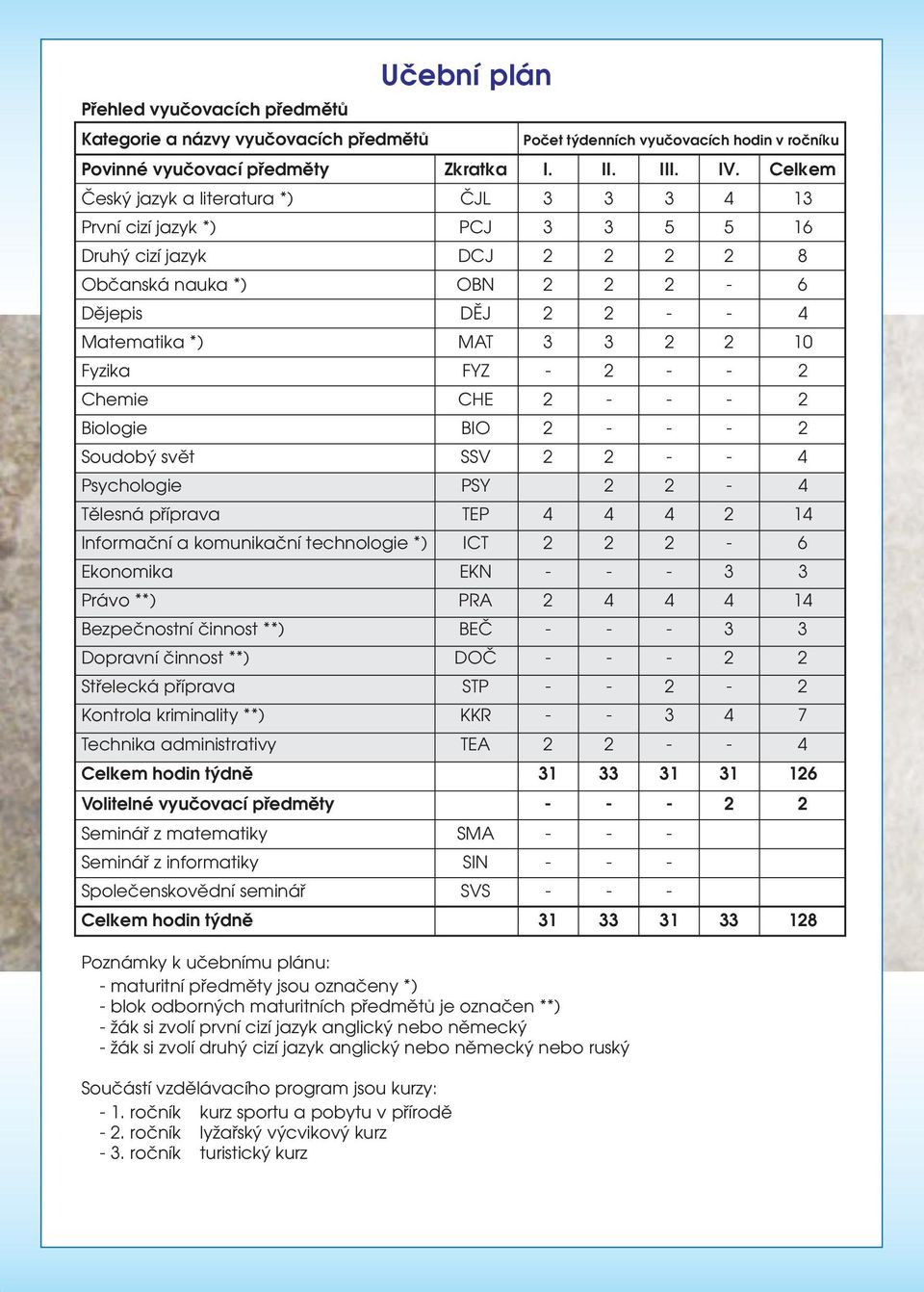 Fyzika FYZ - 2 - - 2 Chemie CHE 2 - - - 2 Biologie BIO 2 - - - 2 Soudobý svět SSV 2 2 - - 4 Psychologie PSY 2 2-4 Tělesná příprava TEP 4 4 4 2 14 Informační a komunikační technologie *) ICT 2 2 2-6