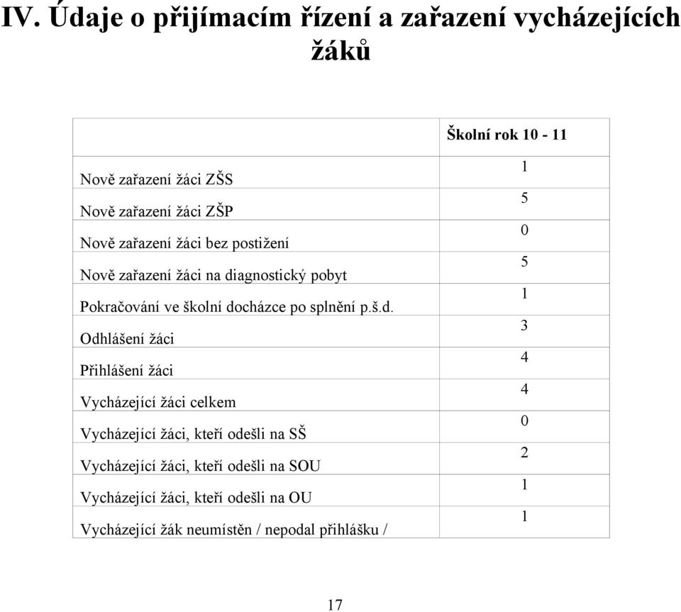 š.d. Odhlášení žáci Přihlášení žáci Vycházející žáci celkem Vycházející žáci, kteří odešli na SŠ Vycházející žáci, kteří