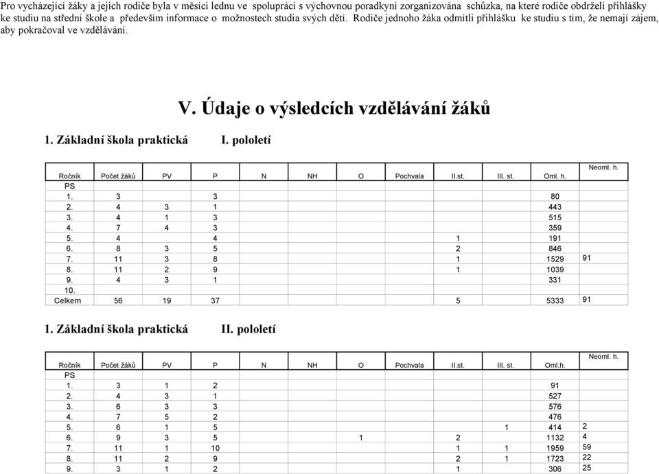 Údaje o výsledcích vzdělávání žáků Neoml. h. Ročník Počet žáků PV P N NH O Pochvala II.st. III. st. Oml. h. PS 1. 3 3 80 2. 4 3 1 443 3. 4 1 3 515 4. 7 4 3 359 5. 4 4 1 191 6. 8 3 5 2 846 7.