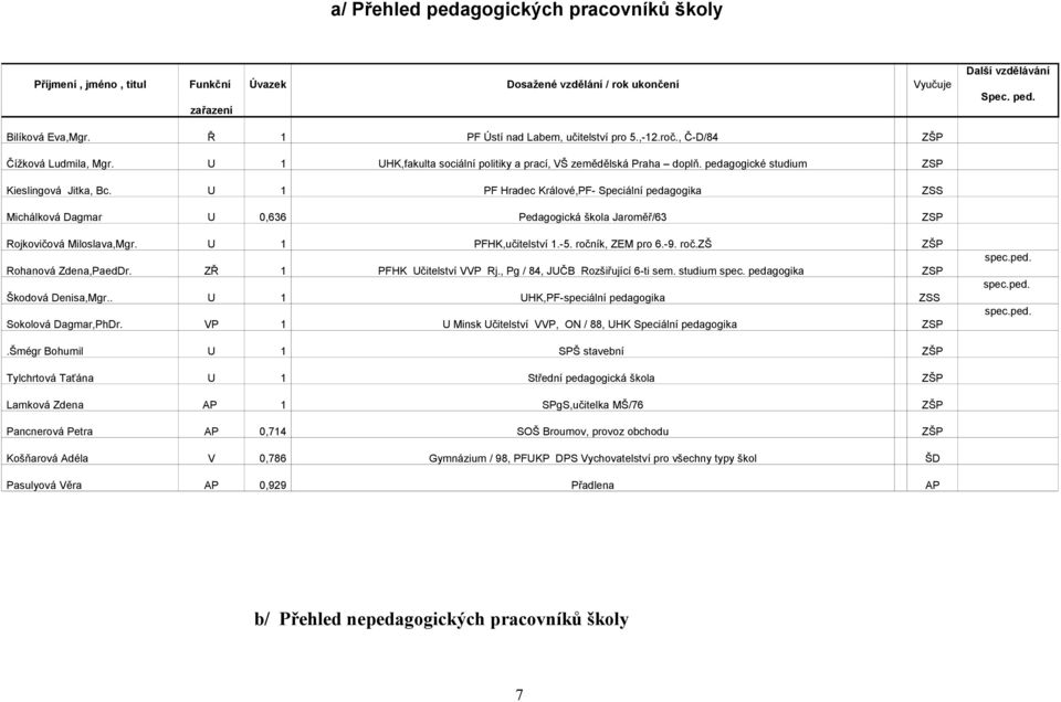 U 1 PF Hradec Králové,PF- Speciální pedagogika ZSS Michálková Dagmar U 0,636 Pedagogická škola Jaroměř/63 ZSP Rojkovičová Miloslava,Mgr. U 1 PFHK,učitelství 1.-5. ročník, ZEM pro 6.-9. roč.zš ZŠP Rohanová Zdena,PaedDr.