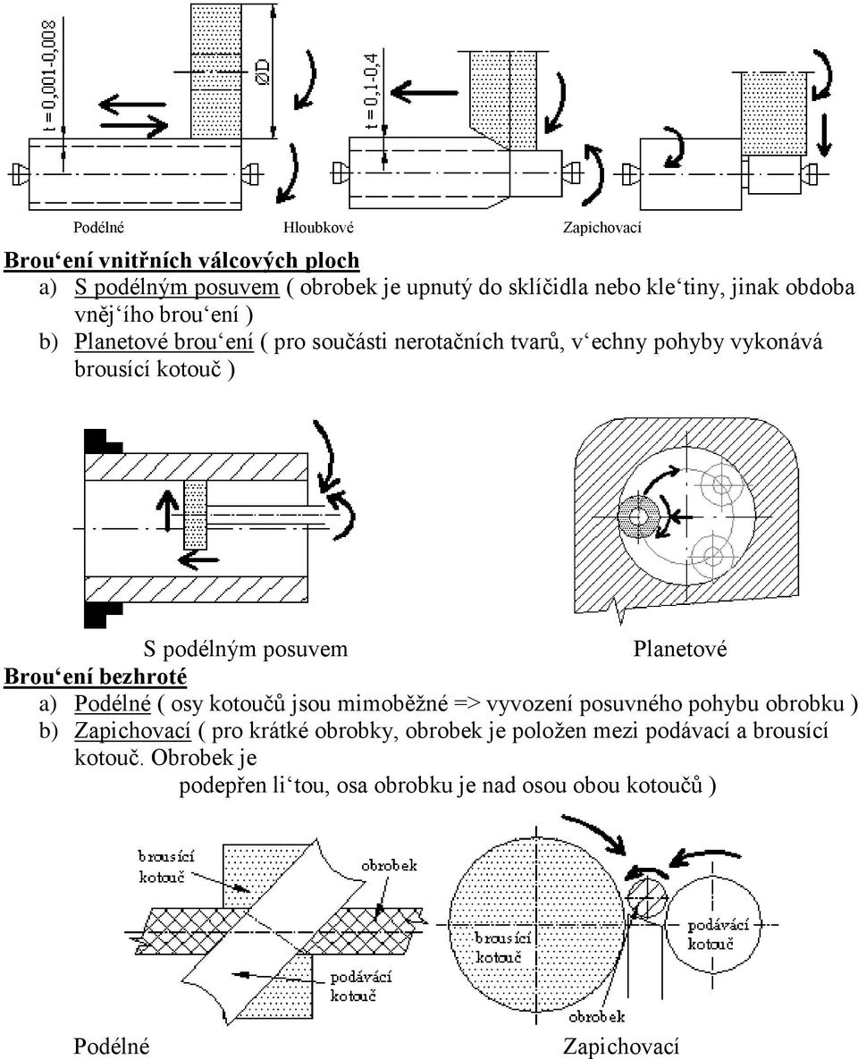 posuvem Planetové Brou ení bezhroté a) Podélné ( osy kotoučů jsou mimoběžné => vyvození posuvného pohybu obrobku ) b) Zapichovací ( pro