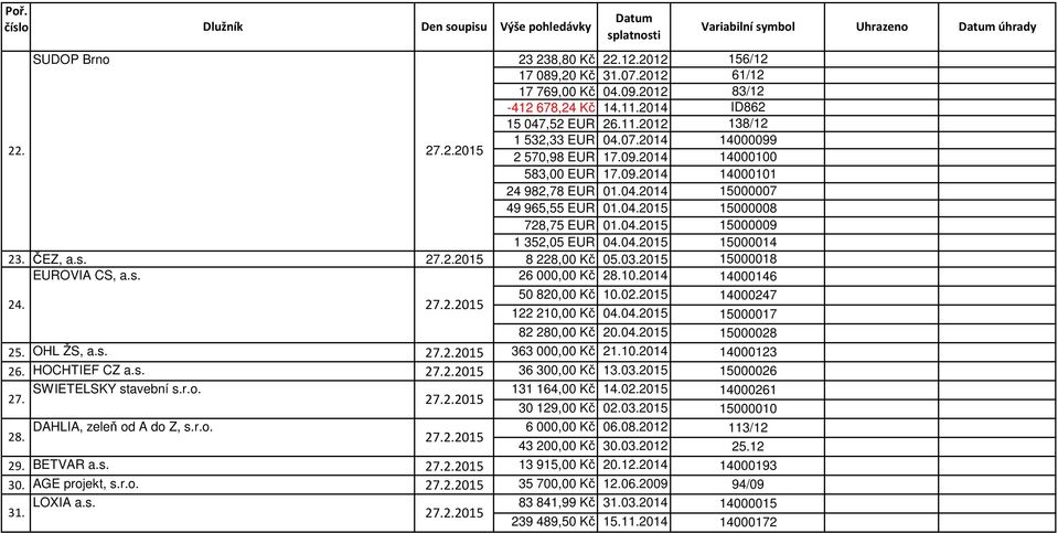 04.2015 23. ČEZ, a.s. EUROVIA CS, a.s. 8 228,00 Kč 05.03.2015 26 000,00 Kč 28.10.2014 24. 50 820,00 Kč 10.02.2015 122 210,00 Kč 04.04.2015 82 280,00 Kč 20.04.2015 25. OHL ŽS, a.s. 363 000,00 Kč 21.10.2014 26.